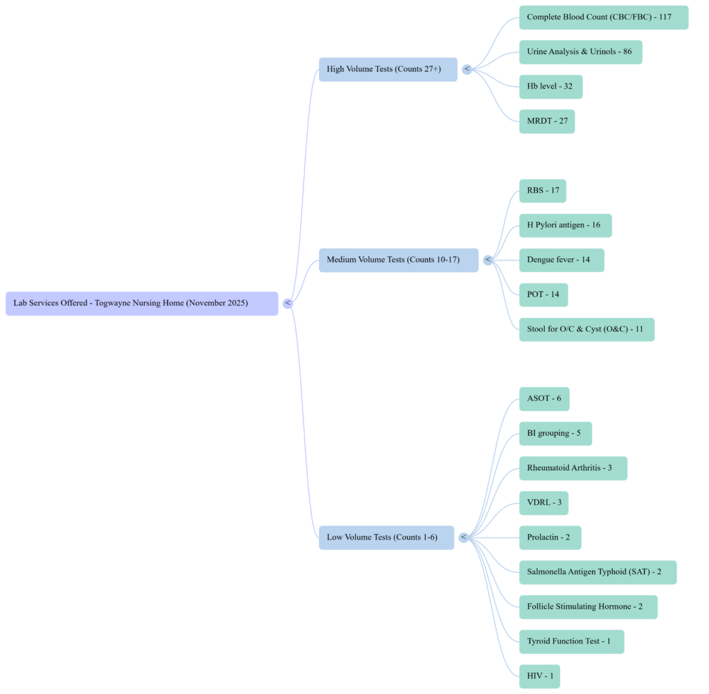 togweyne nursing home labaratory