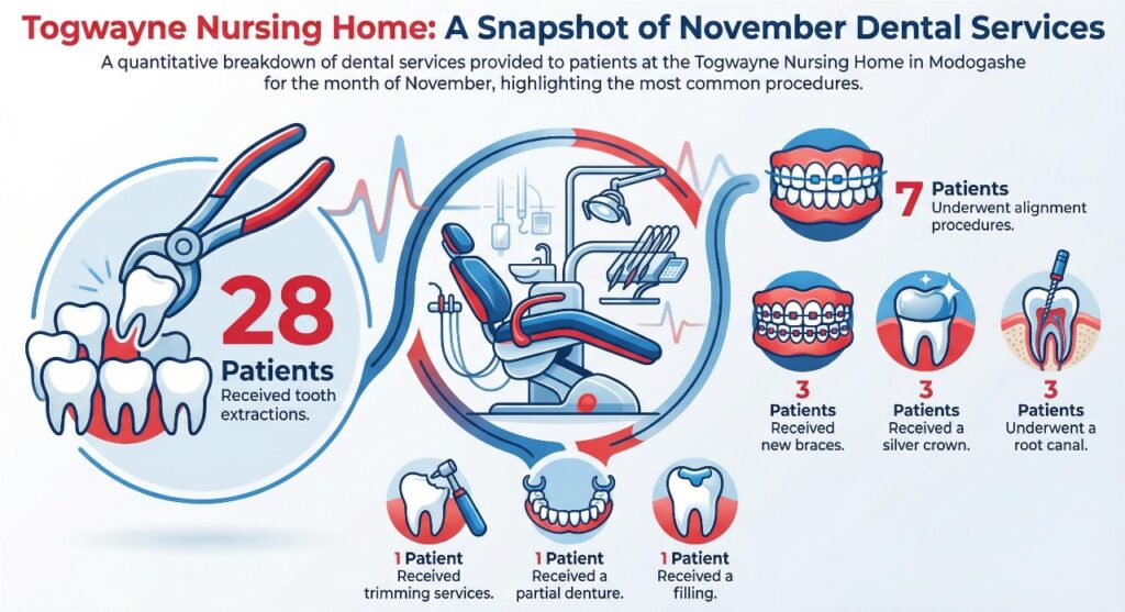 togweyne nursing home dental unit